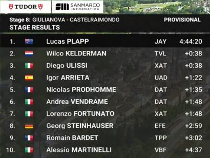 Clasificaciones completas de la 8ª etapa del Giro de Italia 2025