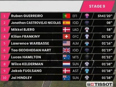 Giro de Italia 2020: Clasificaciones de la etapa 9