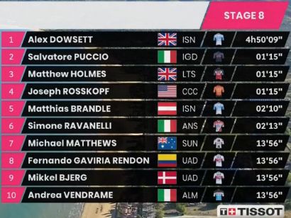 Giro de Italia 2020: Clasificaciones completas de la etapa 8