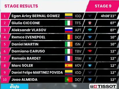 Giro de Italia 2021: Clasificaciones de la etapa 9