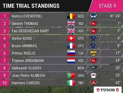 Giro de Italia 2023: Clasificaciones completas de la etapa 9