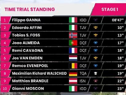 Giro de Italia 2021: Clasificaciones de la etapa 1