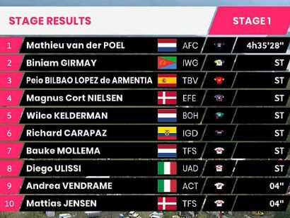 Giro de Italia 2022: Clasificaciones de la etapa 1