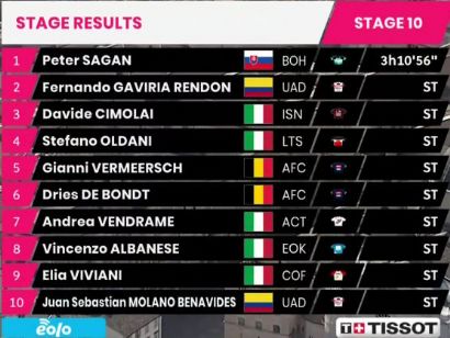 Giro de Italia 2021: Clasificaciones de la etapa 10