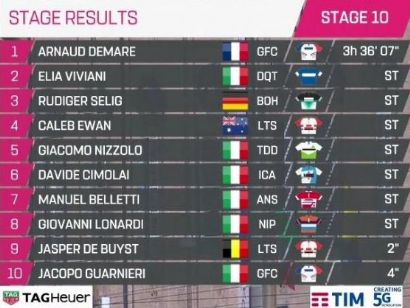 Giro de Italia 2019: Clasificaciones completas de la etapa 10