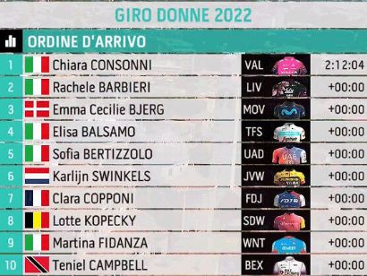 Giro de Italia Femenino 2022: Clasificaciones de la décima etapa (última)