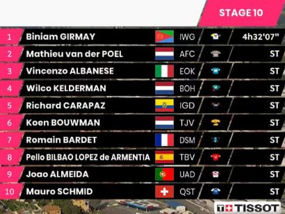 Giro de Italia 2022: Clasificaciones de la etapa 10