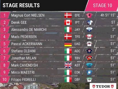 Giro de Italia 2023: Clasificaciones completas de la etapa 10