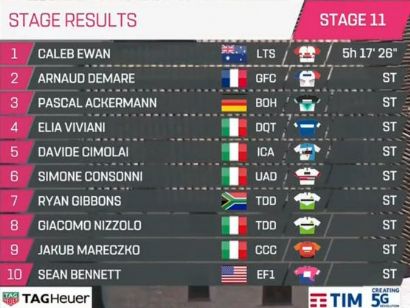 Giro de Italia 2019: Clasificaciones completas de la etapa 11