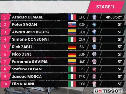 Giro de Italia 2020: Clasificaciones completas de la etapa 11