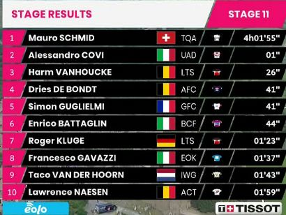 Giro de Italia 2021: Clasificaciones de la etapa 11