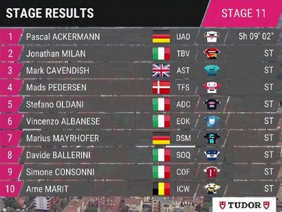 Giro de Italia 2023: Clasificaciones completas de la etapa 11