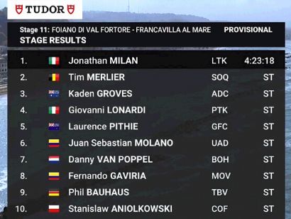 Giro de Italia 2024: Clasificaciones completas de la 11ª etapa