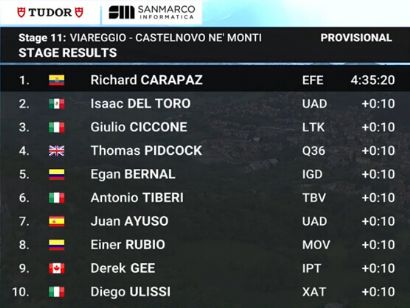 Clasificaciones completas de la 11ª etapa del Giro de Italia 2025