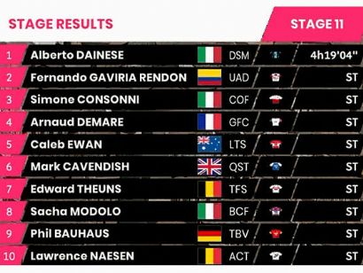 Giro de Italia 2022: Clasificaciones de la etapa 11