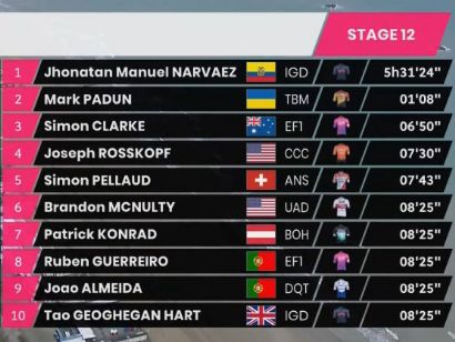 Giro de Italia 2020: Clasificaciones completas de la etapa 12