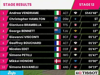 Giro de Italia 2021: Clasificaciones de la etapa 12