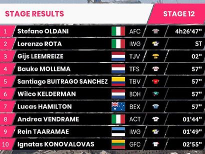 Giro de Italia 2022: Clasificación de la etapa 12