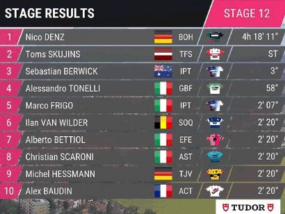 Giro de Italia 2023: Clasificaciones completas de la etapa 12