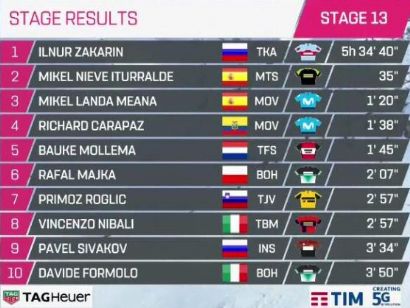 Giro de Italia 2019: Clasificaciones completas de la etapa 13
