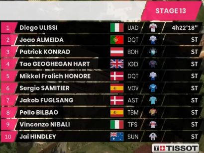 Giro de Italia 2020: Clasificaciones completas de la etapa 13