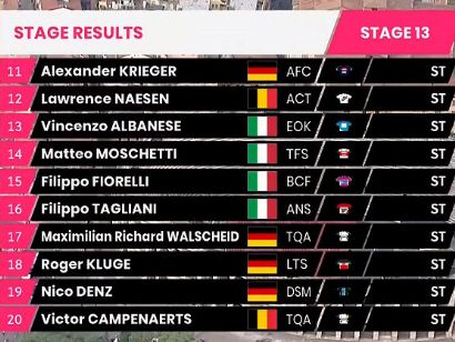 Giro de Italia 2021: Clasificaciones de la etapa 13