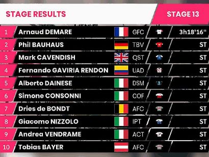 Giro de Italia 2022: Clasificaciones de la etapa 13