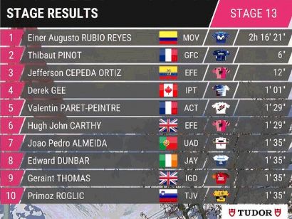 Giro de Italia 2023: Clasificaciones completas de la etapa 13