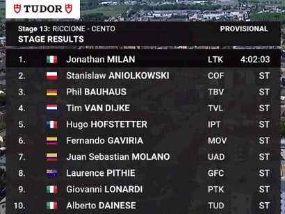 Giro de Italia 2024: Clasificaciones completas de la 13ª etapa