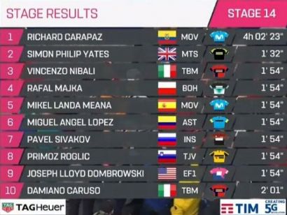 Giro de Italia 2019: Clasificaciones completas de la etapa 14