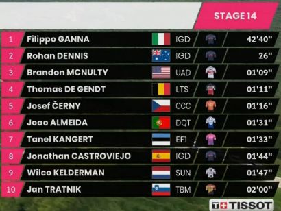 Giro de Italia 2020: Clasificaciones completas de la etapa 14