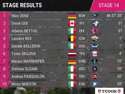 Giro de Italia 2023: Clasificaciones completas de la etapa 14