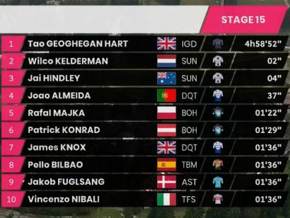 Giro de Italia 2020: Clasificaciones completas de la etapa 15