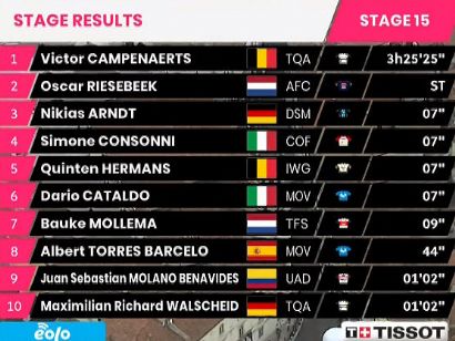 Giro de Italia 2021: Clasificaciones de la etapa 15
