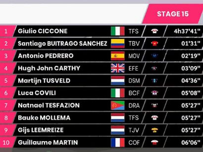 Giro de Italia 2022: Clasificaciones de la etapa 15