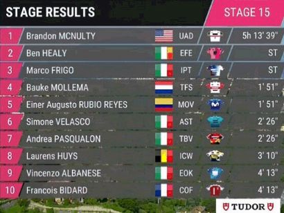 Giro de Italia 2023: Clasificaciones completas de la etapa 15