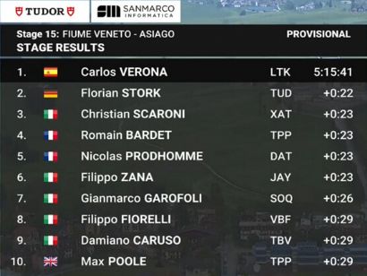 Clasificaciones completas de la 15ª etapa del Giro de Italia 2025
