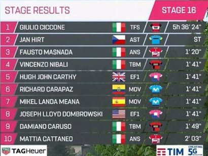 Giro de Italia 2019: Clasificaciones completas de la etapa 16
