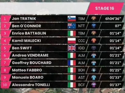 Giro de Italia 2020: Clasificaciones completas de la etapa 16