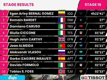 Giro de Italia 2021: Clasificaciones de la etapa 16