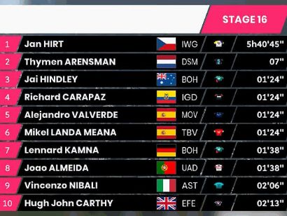 Giro de Italia 2022: Clasificaciones completas de la etapa 16