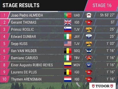 Giro de Italia 2023: Clasificaciones completas de la etapa 16