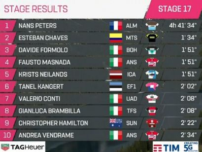 Giro de Italia 2019: Clasificaciones completas de la etapa 17