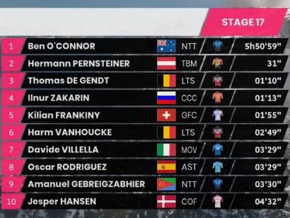 Giro de Italia 2020: Clasificaciones completas de la etapa 17