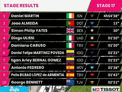 Giro de Italia 2021: Clasificaciones de la etapa 17