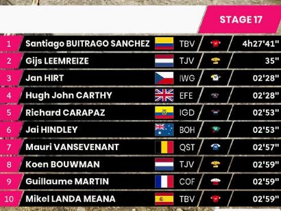 Giro de Italia 2022: Clasificaciones completas de la etapa 17