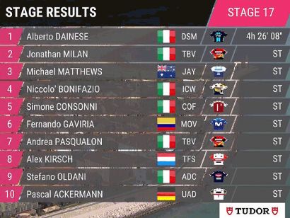 Giro de Italia 2023: Clasificaciones completas de la etapa 17