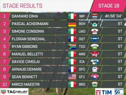 Giro de Italia 2019: Clasificaciones completas de la etapa 18