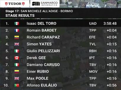 Clasificaciones completas de la 17ª etapa del Giro de Italia 2025