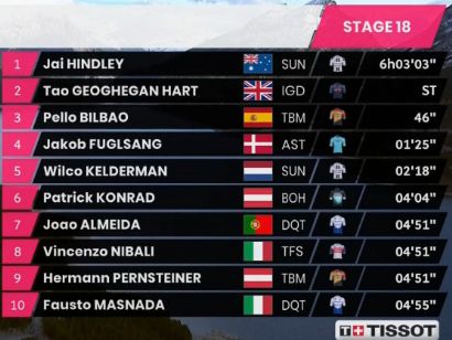 Giro de Italia 2020: Clasificaciones completas de la etapa 18